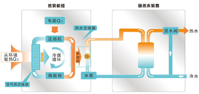 空氣源熱泵如何采暖制冷的原理是什么？