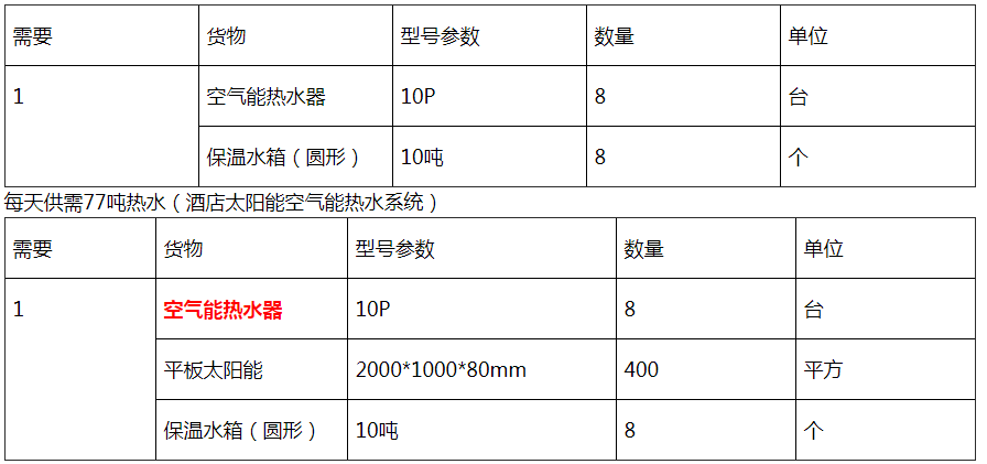 不同規模酒店如何選擇熱水系統方案