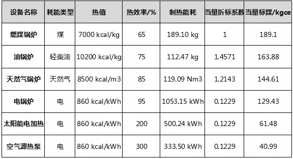 關于排放的那些數據分析