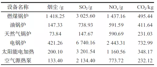 關于排放的那些數據分析