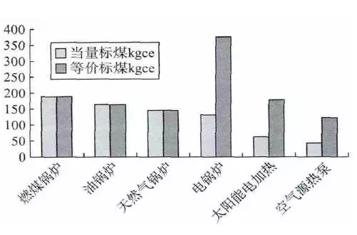 關于排放的那些數據分析